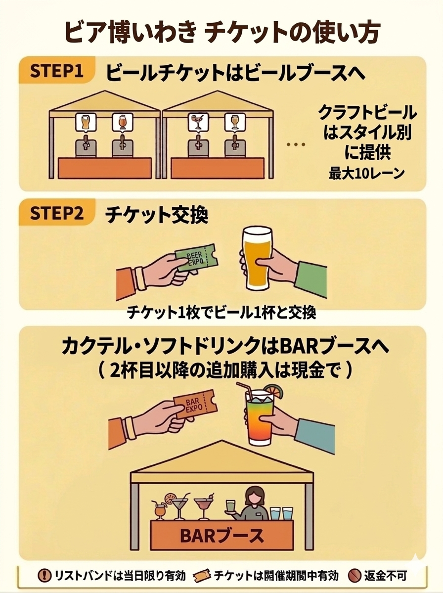 チケットの使い方